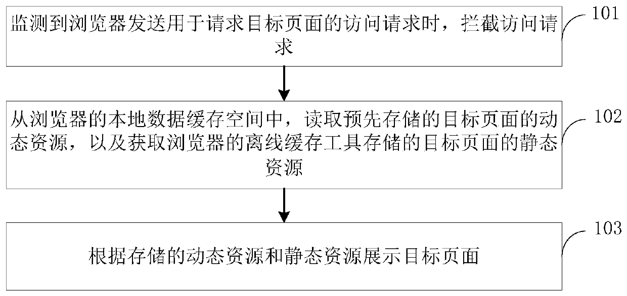 Network information processing method and device and electronic equipment