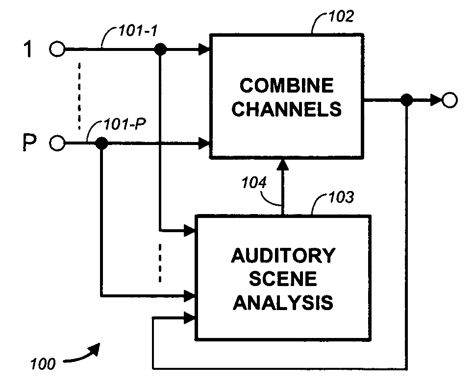 Method for combining audio signals using auditory scene analysis