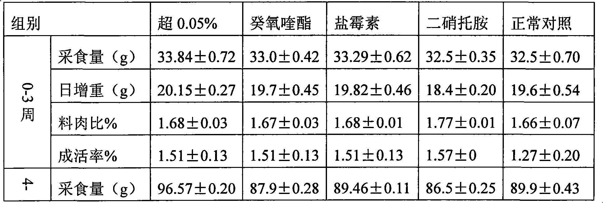 Chicken coccidia powder and preparation method thereof