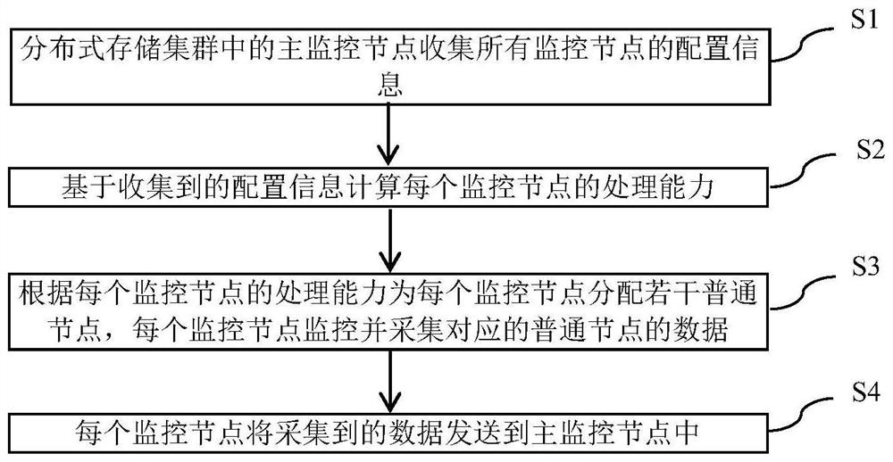 Node performance data acquisition method and device, equipment and readable medium