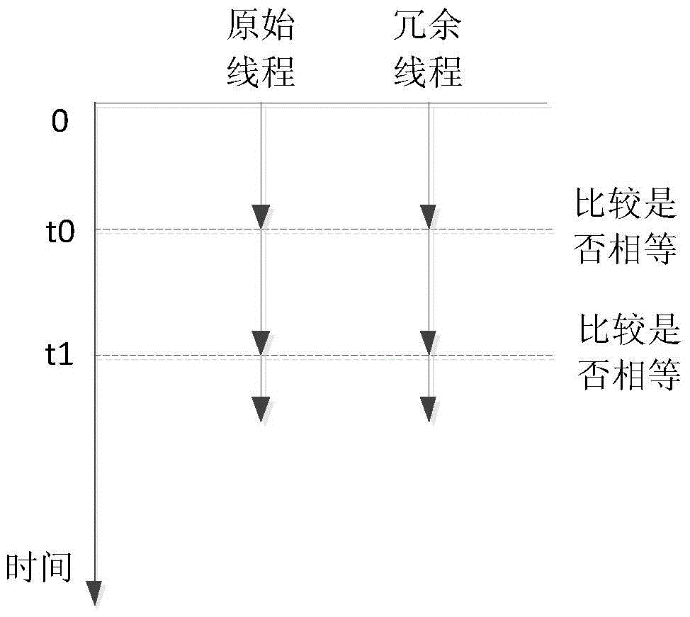 A method and system for improving dynamic redundant multithreading performance and reducing power consumption overhead