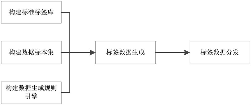 A method and device for automatically generating industrial data