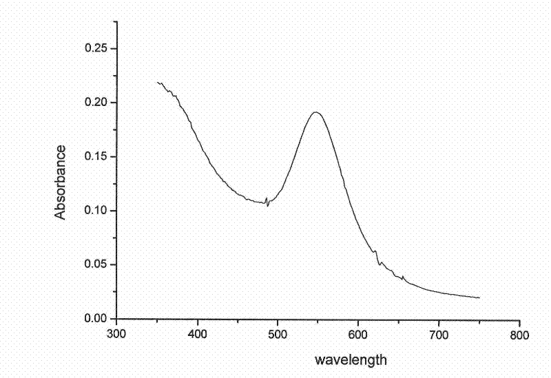 Composite particles whose nano magnetic iron oxide particles are assembled on surfaces of gold particles and method for preparing same