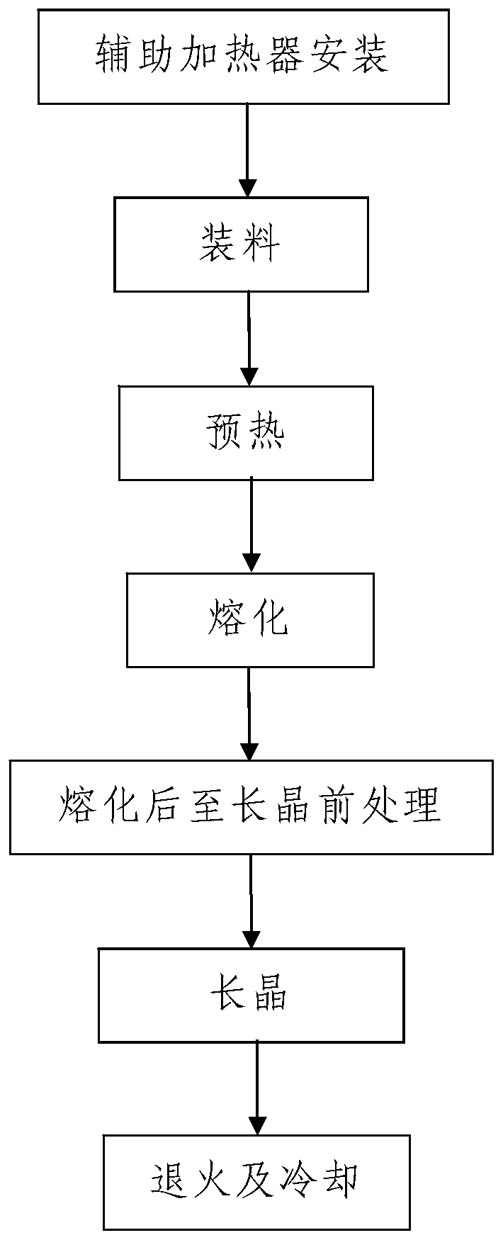 A polysilicon ingot casting process