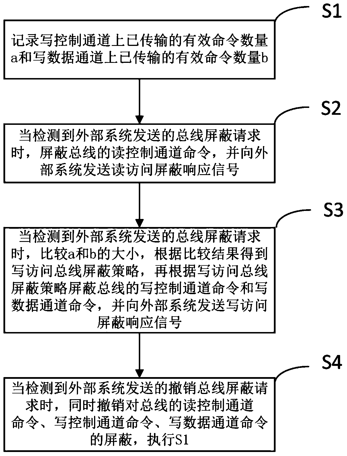 In-chip point-to-point interconnection bus access shielding system and method