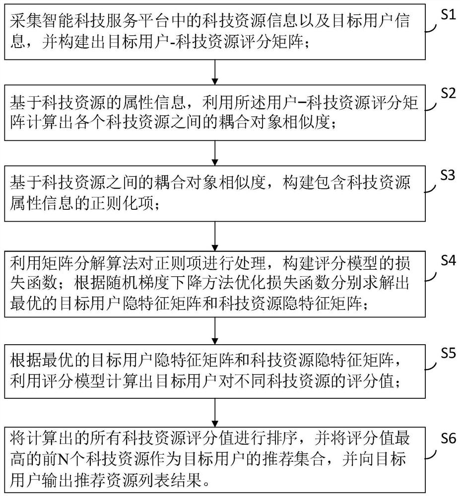 Scientific and technological resource recommendation method and system