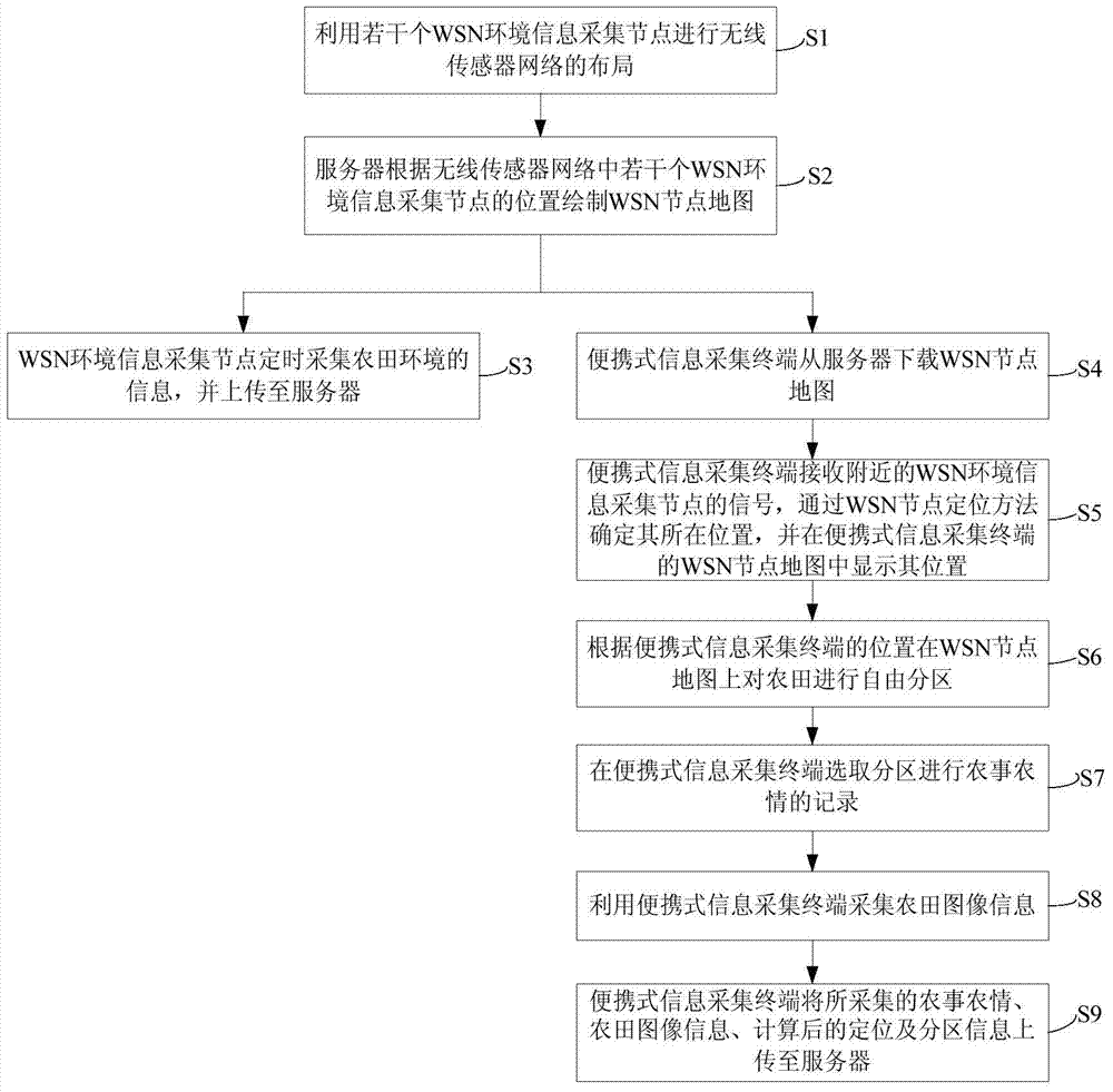 Method and system for collecting production history of wsn farmland free zoning agricultural products