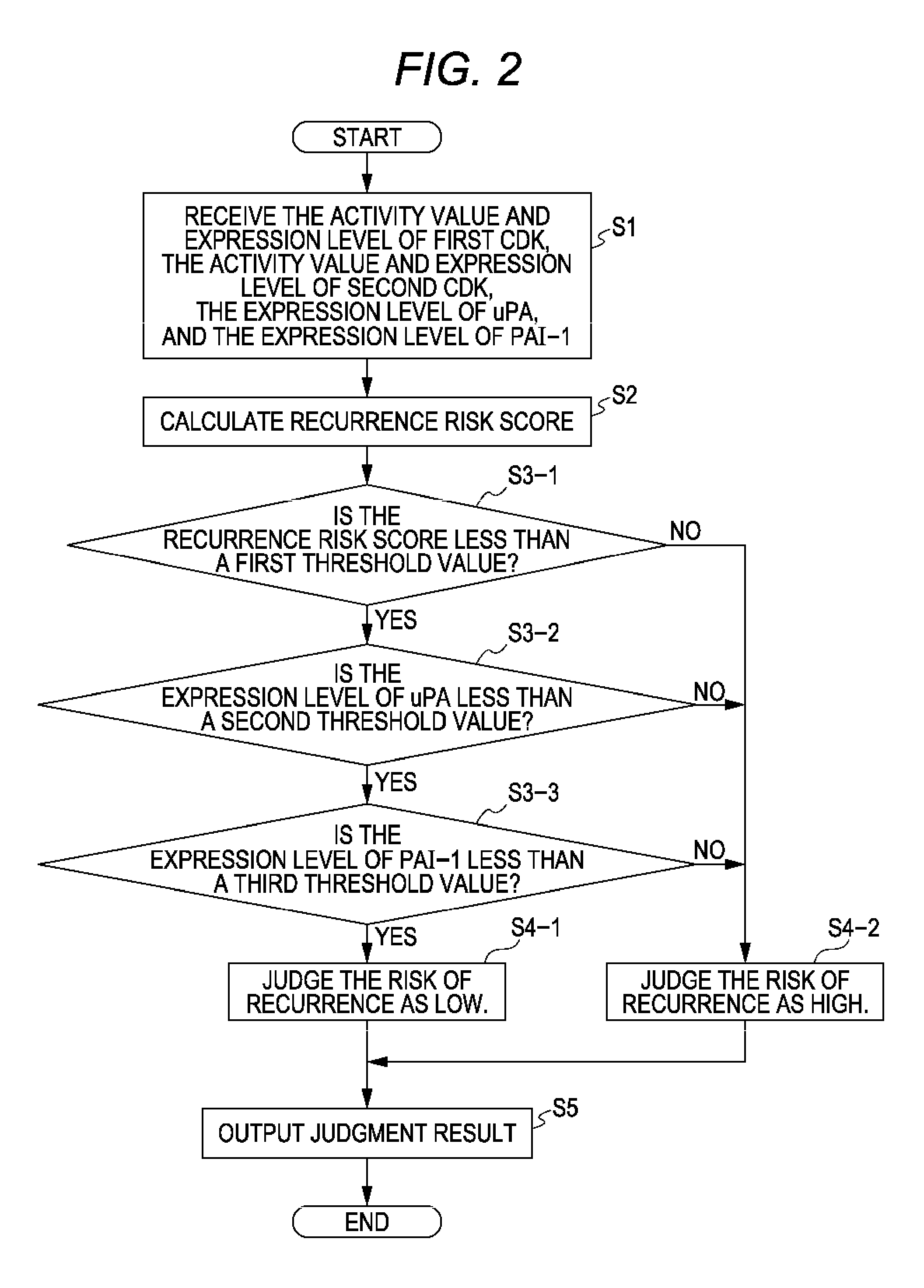 Method of judging risk of cancer recurrence and computer program