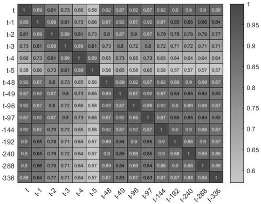 Short-term building load probability density prediction method