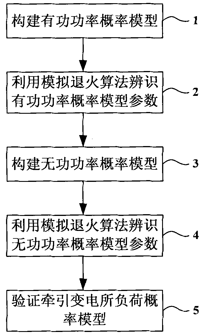 Method for evaluating load of traction substation of electric railway