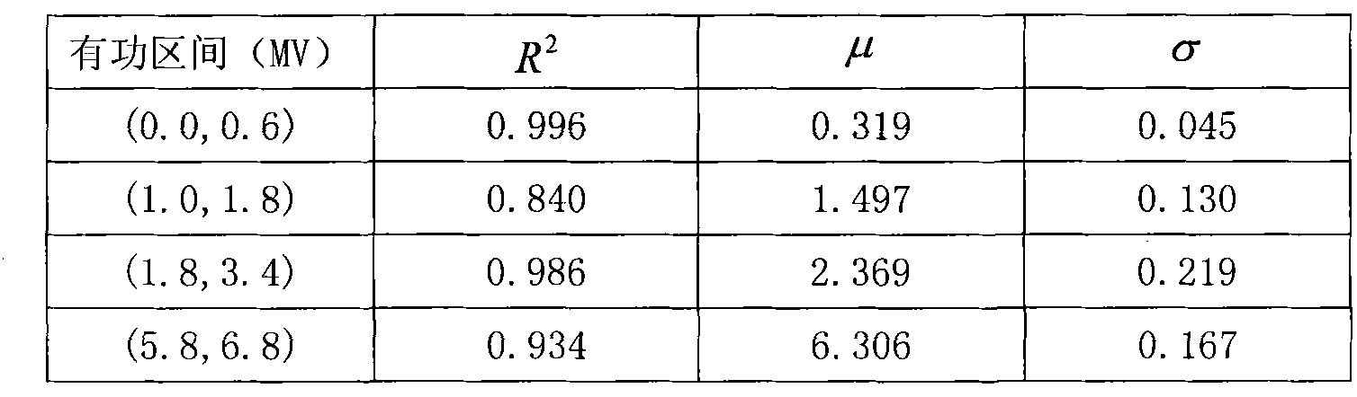 Method for evaluating load of traction substation of electric railway