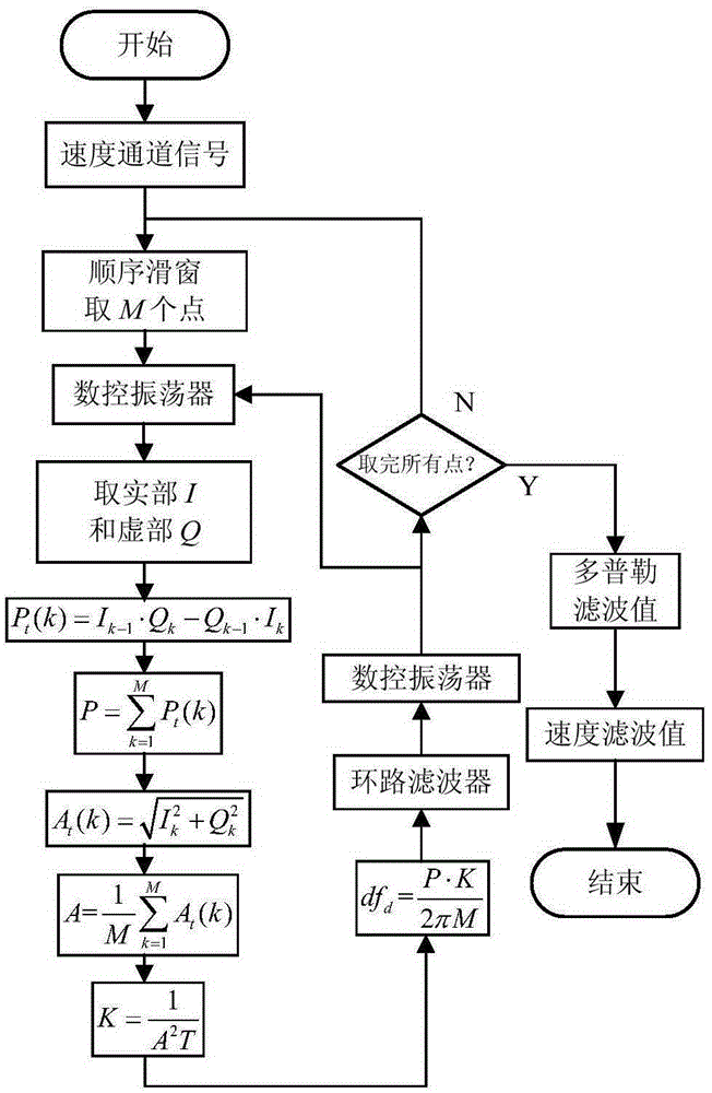 Radar object speed tracking method based on cross-product automatic frequency control