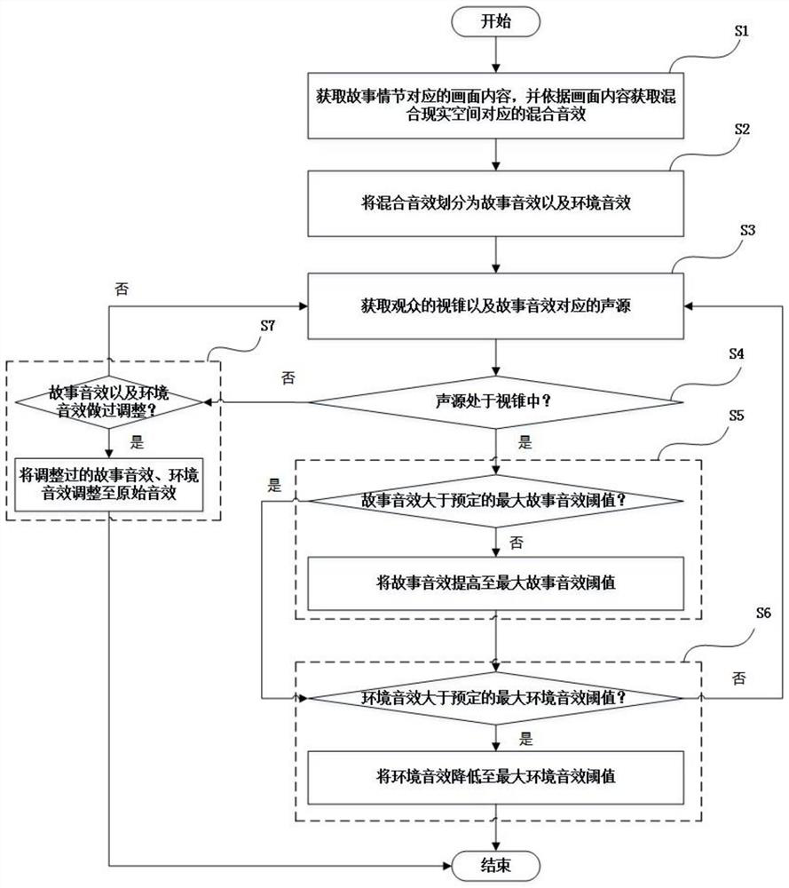 Dynamic sound effect adjusting method and system based on mixed reality space