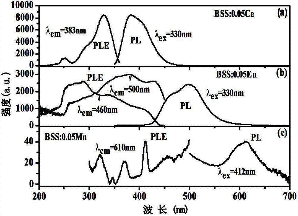 Single-phase white light phosphor for near-ultraviolet light excitation and preparation method thereof