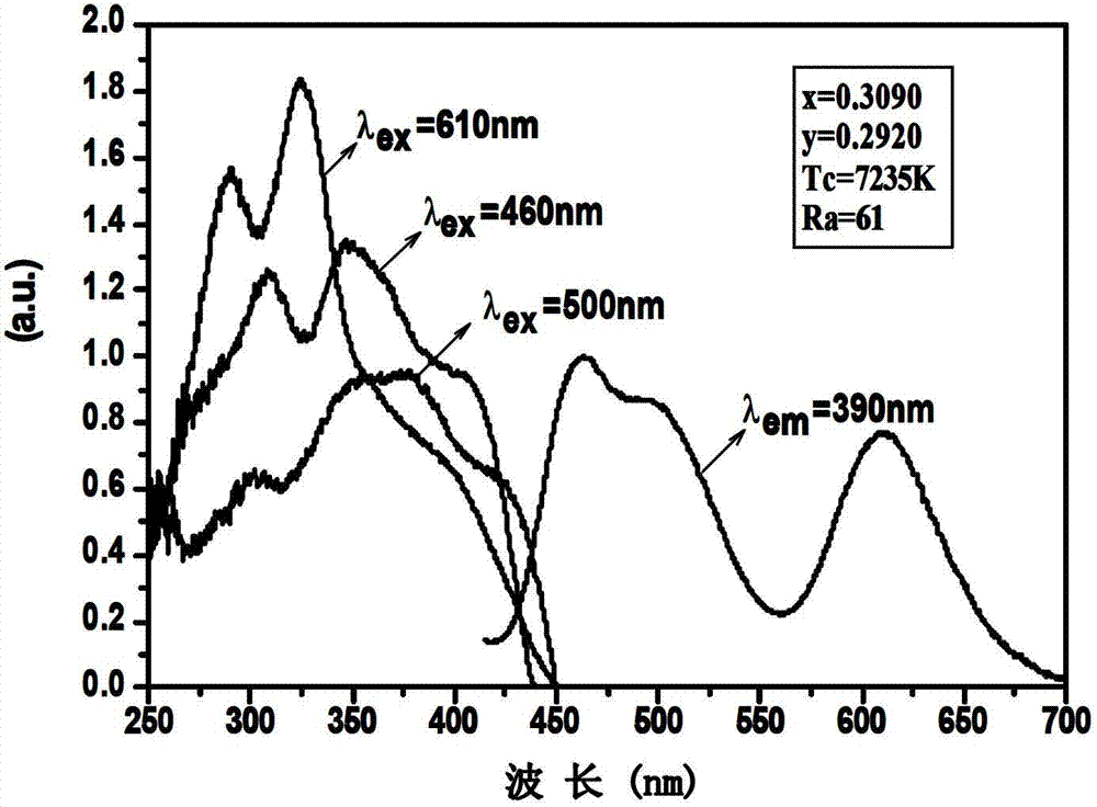 Single-phase white light phosphor for near-ultraviolet light excitation and preparation method thereof