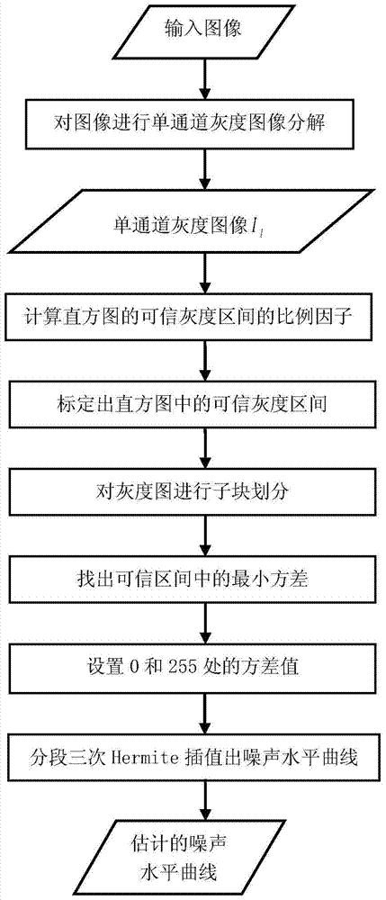 A method and system for obtaining image sensor noise level curve