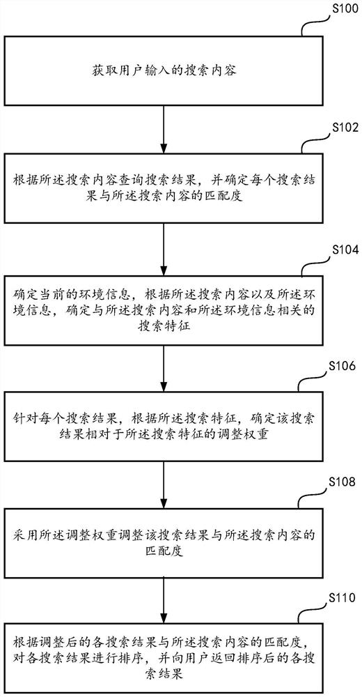 Searching method and device, storage medium and electronic equipment