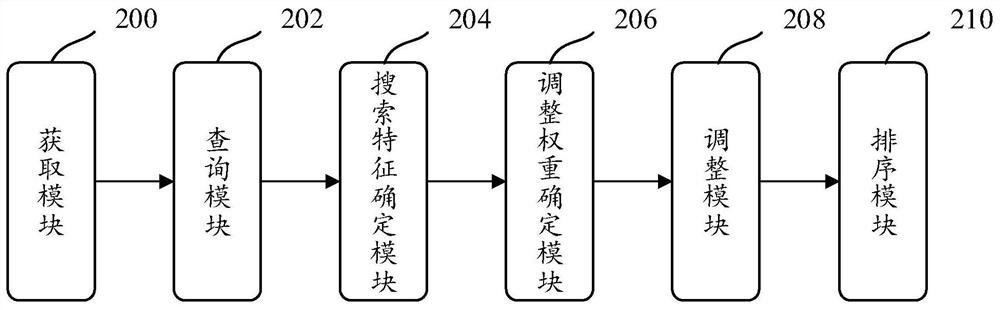 Searching method and device, storage medium and electronic equipment