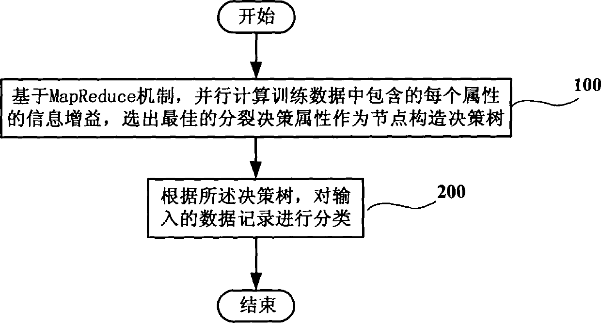 Method and system for classifying data by adopting decision tree