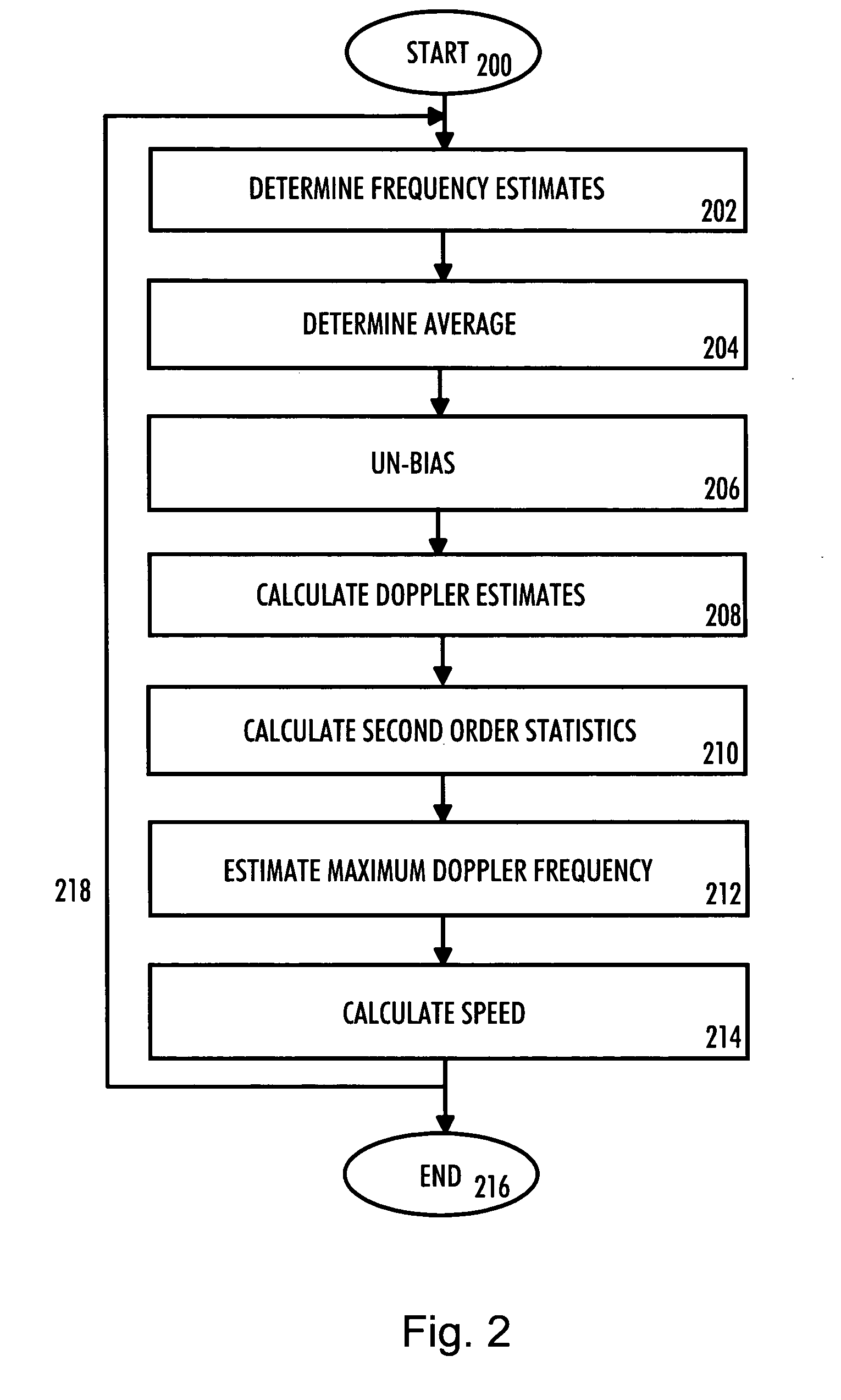 Speed detection method in communication system, receiver, network element and processor