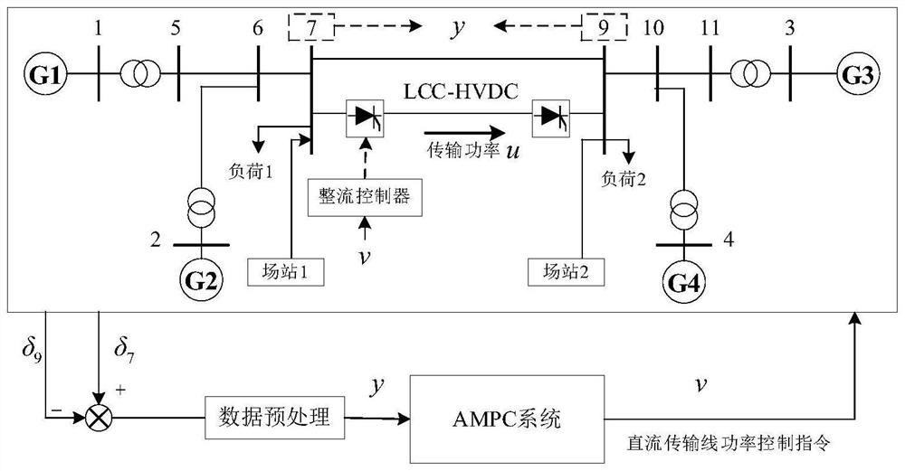 Power grid region oscillation suppression method based on adaptive predictive control system