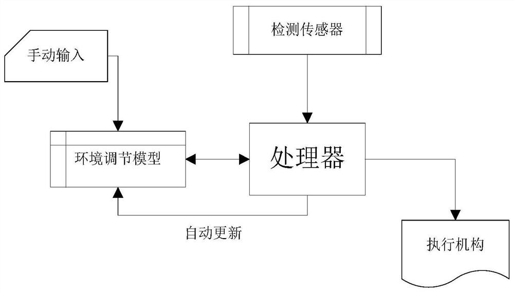 Environment monitoring system based on environment information feedback