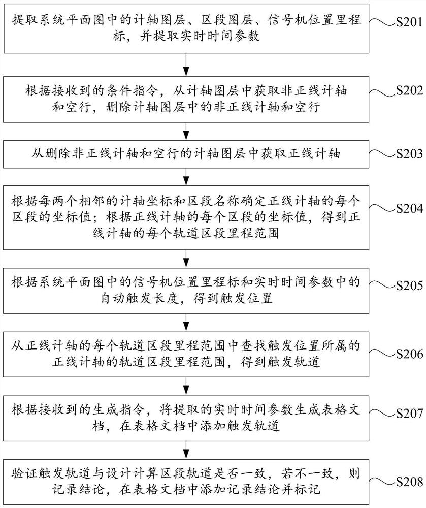 A verification method and device for triggering track of automatic triggering approach