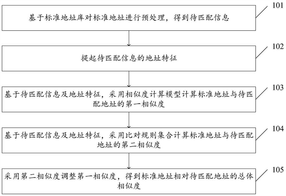 Address fuzzy matching method and system fusing multi-dimensional similarity and rule set