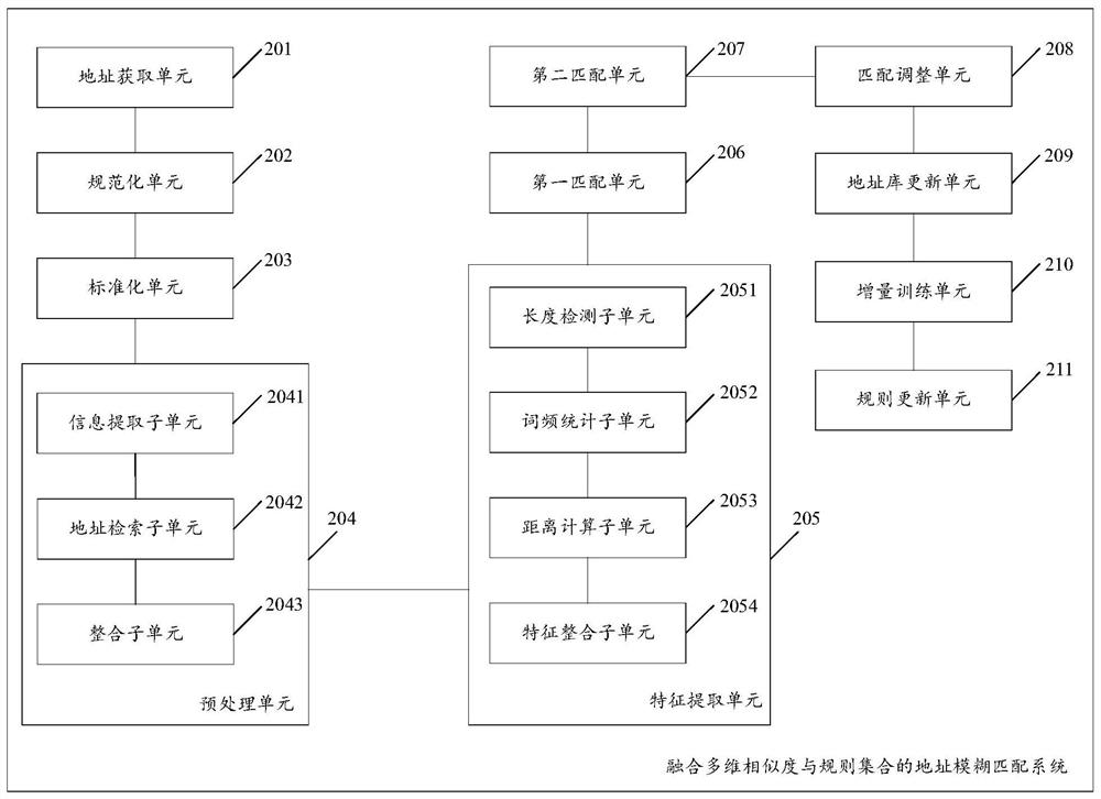 Address fuzzy matching method and system fusing multi-dimensional similarity and rule set
