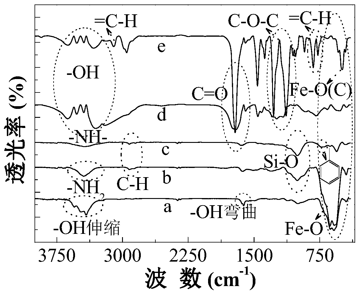 fe in response to multiple stimuli  <sub>3</sub> o  <sub>4</sub> Graft copolymer hybrid and its preparation method and application