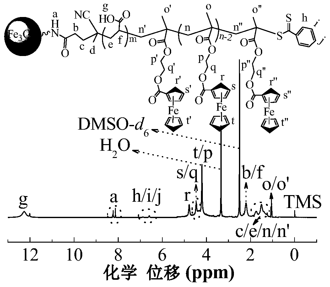 fe in response to multiple stimuli  <sub>3</sub> o  <sub>4</sub> Graft copolymer hybrid and its preparation method and application