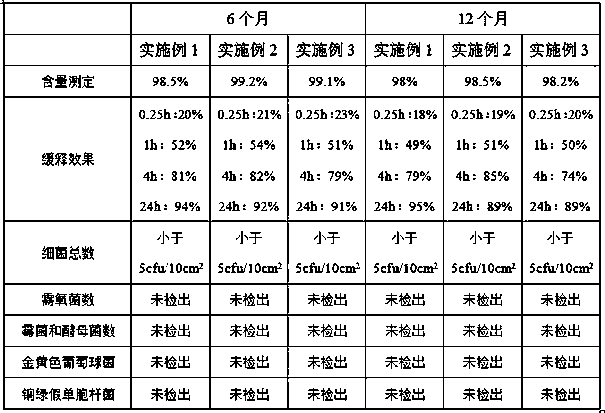 Medicine materials for ketoprofen pasters and preparation method of medicine materials