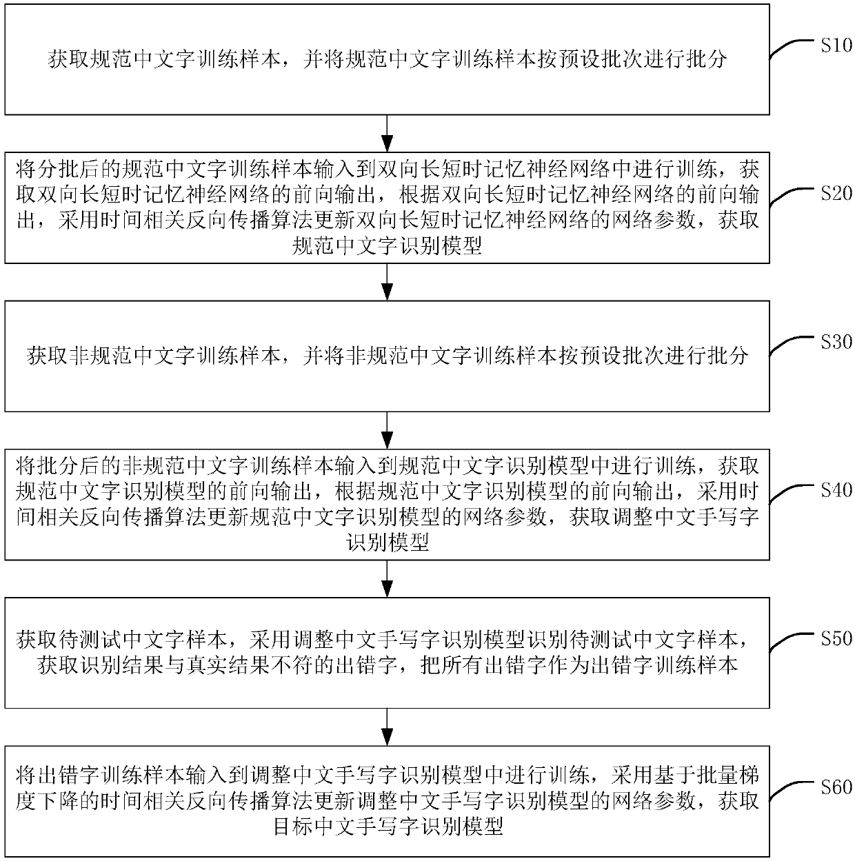 Handwriting model training method, handwriting character recognition method and device, apparatus and medium