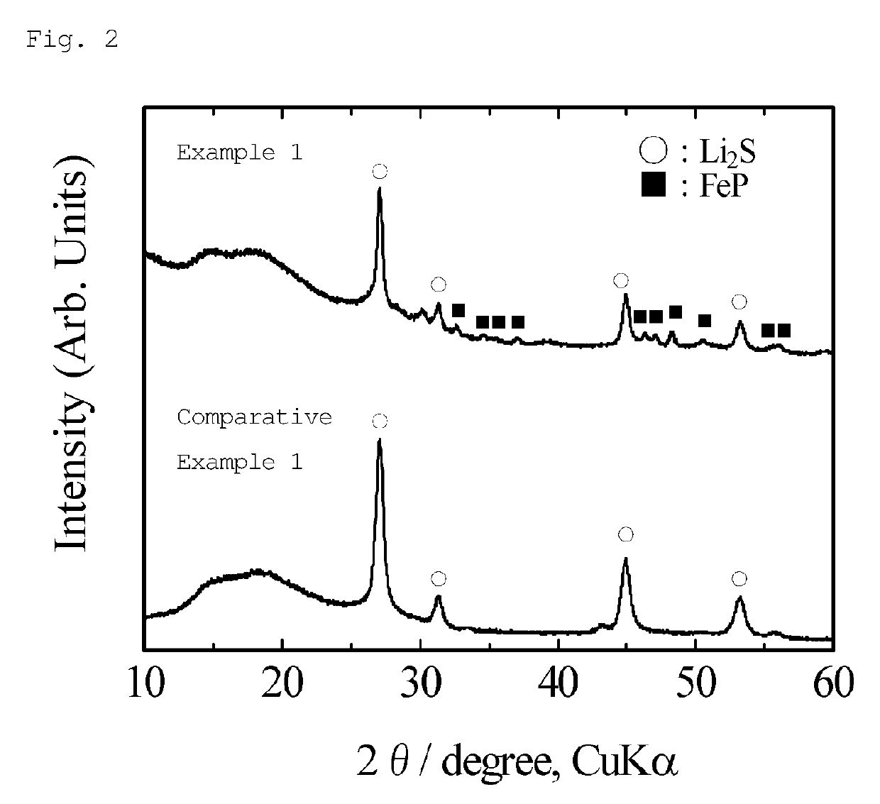 Lithium-iron-phosphorus-sulfur-carbon composite and method for producing same