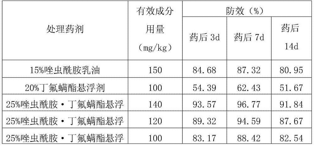 Pesticide composition containing tolfenpyrad and cyflumetofen