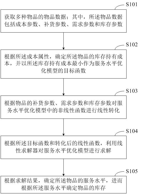 Inventory determination method and device