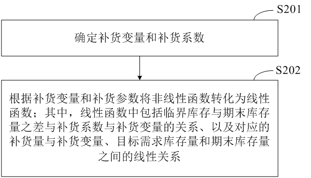 Inventory determination method and device