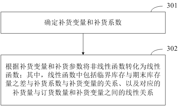 Inventory determination method and device