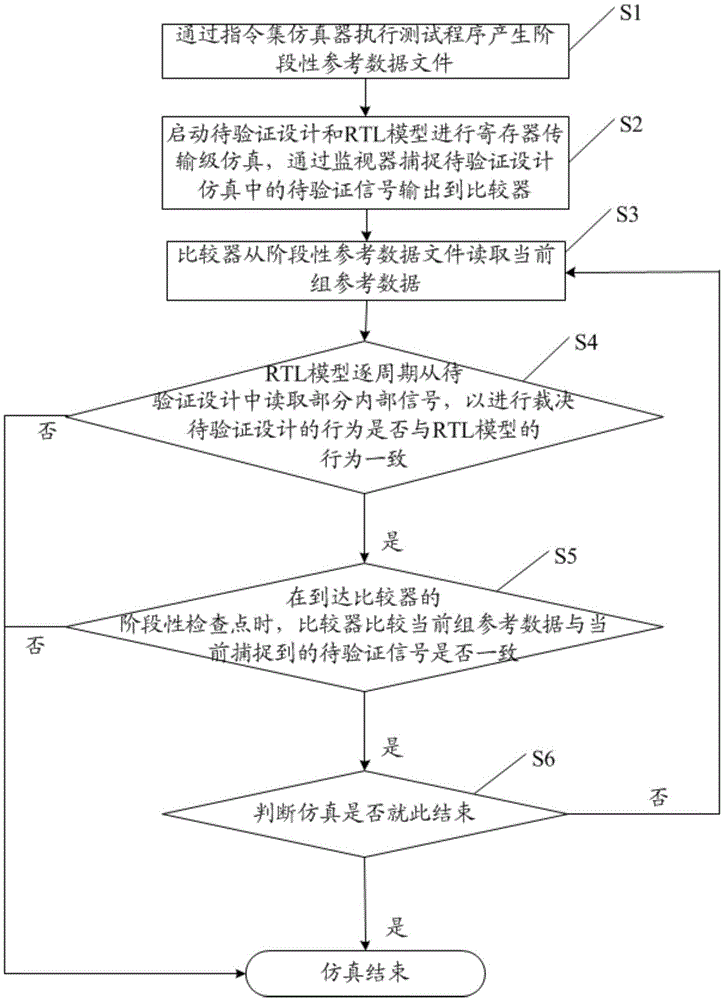 Microprocessor function verifying equipment and method