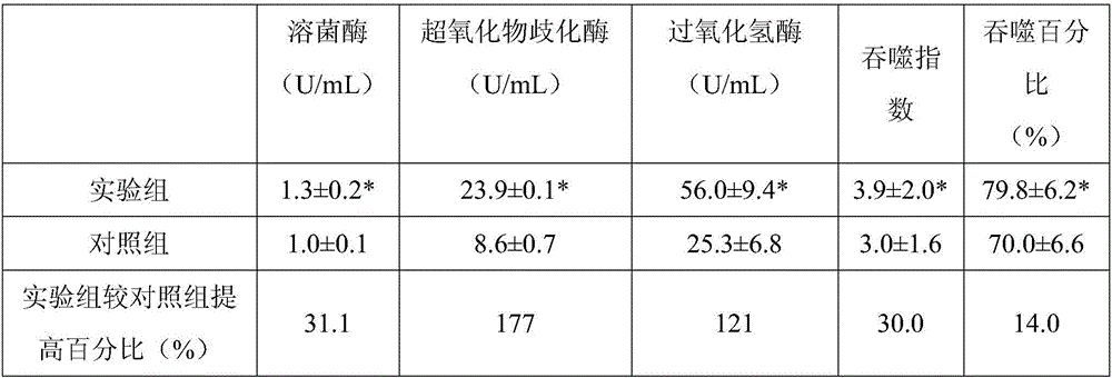 Bacillus amyloliquefaciens B7 with immune growth promoting effect and application method of bacillus amyloliquefaciens B7