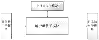 An embedded system log recording method and log recording system