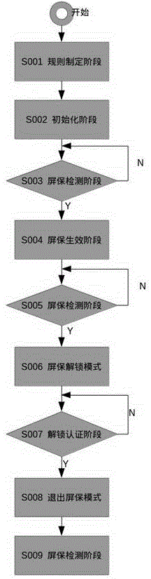 Method for realizing screen saving function and screen locking function of set top box side