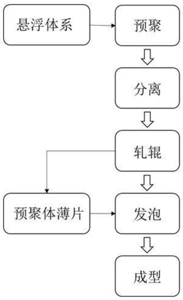 A method for preparing high-density high-performance PMI foam by suspension polymerization