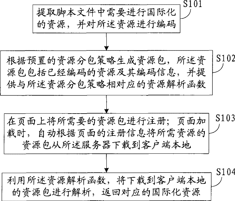 Method and system for treating internationalization resource