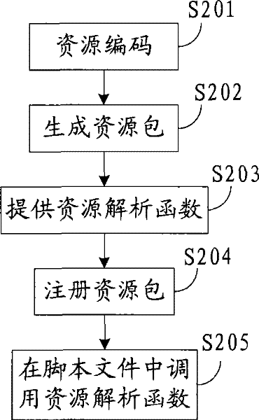 Method and system for treating internationalization resource