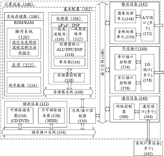 A process migration method, computing device and readable storage medium