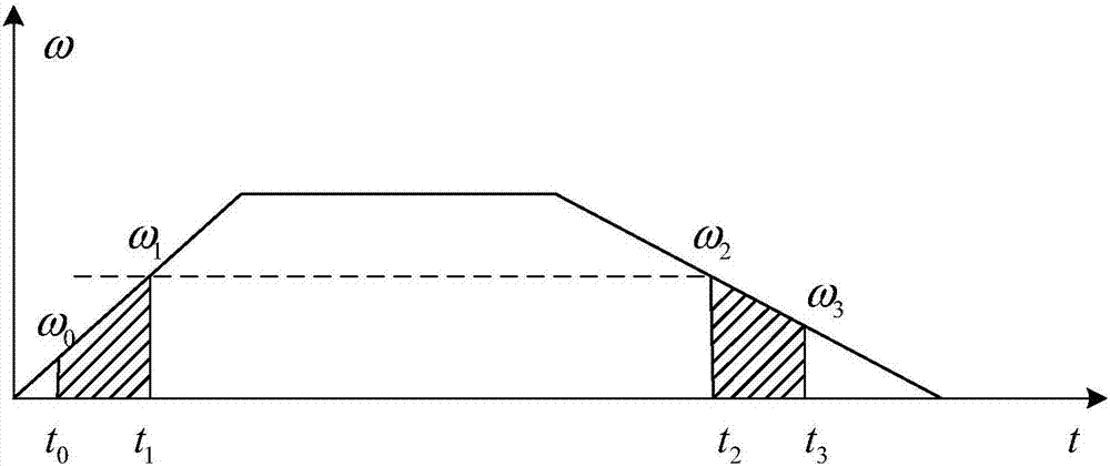 Rotational inertia identification method and device of servo system