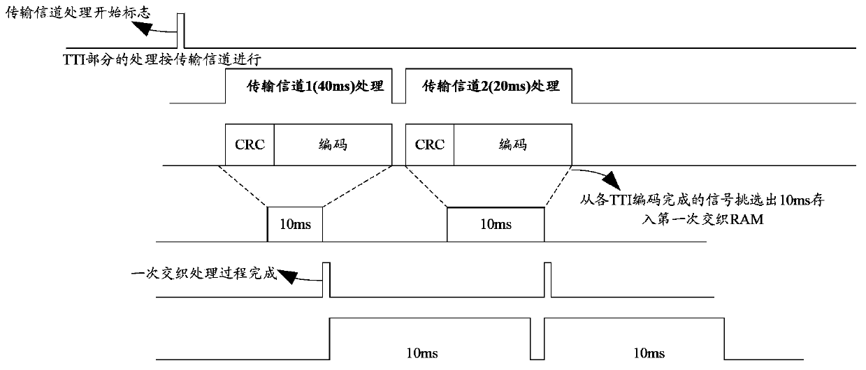 TD-SCDMA uplink transmission channel processing method