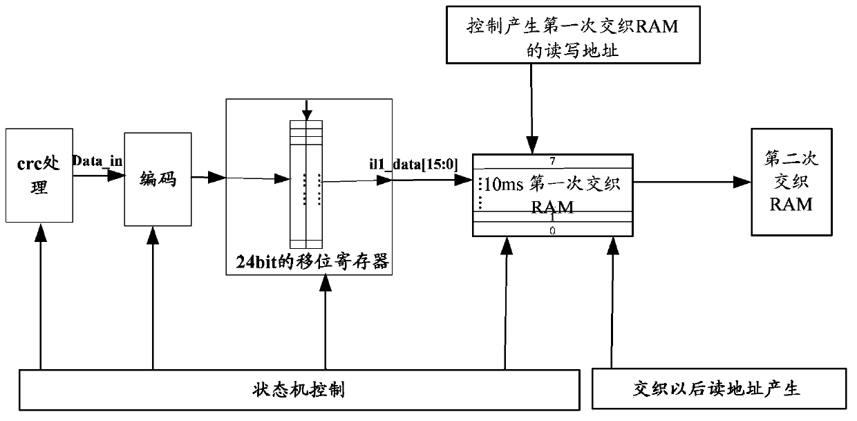 TD-SCDMA uplink transmission channel processing method