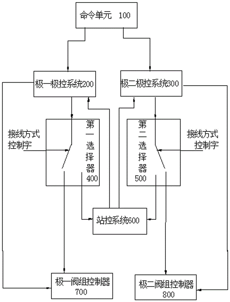 Control and processing method for UHV DC project without grounding electrode